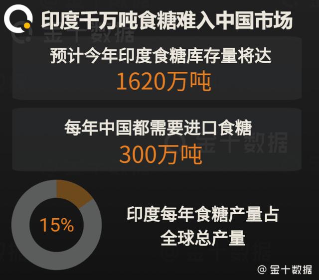 中国减少进口后,印度食糖库存将达1620万吨!62亿补贴治标不治本