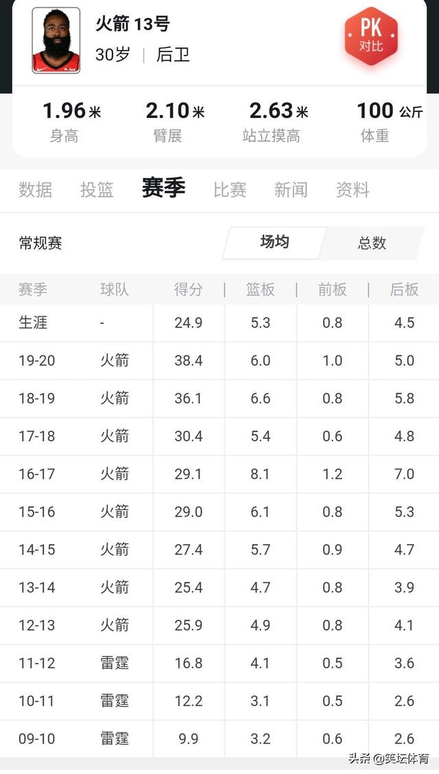 哈登三分投成这样:联盟还管不管了