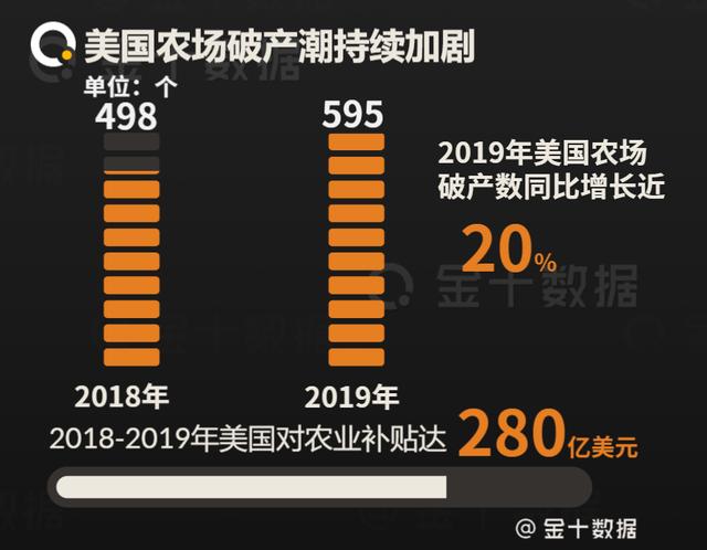 595个农场破产,美国经济损失达3020亿元!如今寄望中国市场