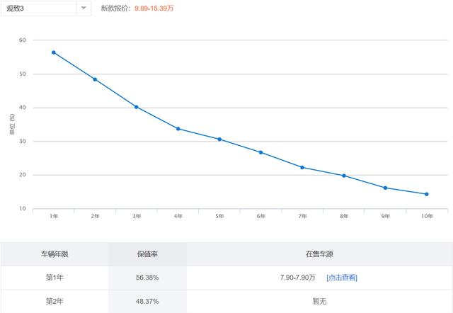 这五款车落地就打五折 买车一定要避开
