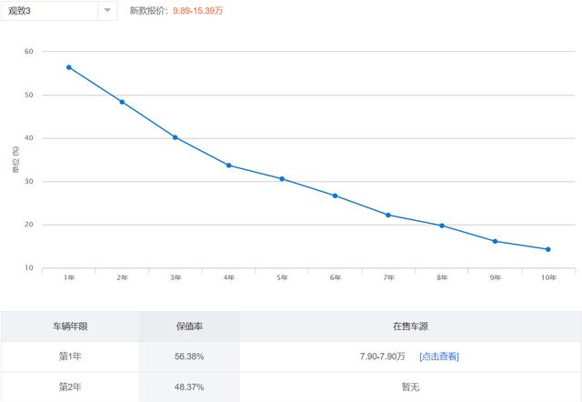 这五款车落地就打五折 买车一定要避开