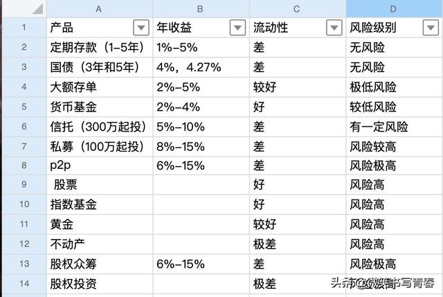 最实用理财大全,别再被骗了