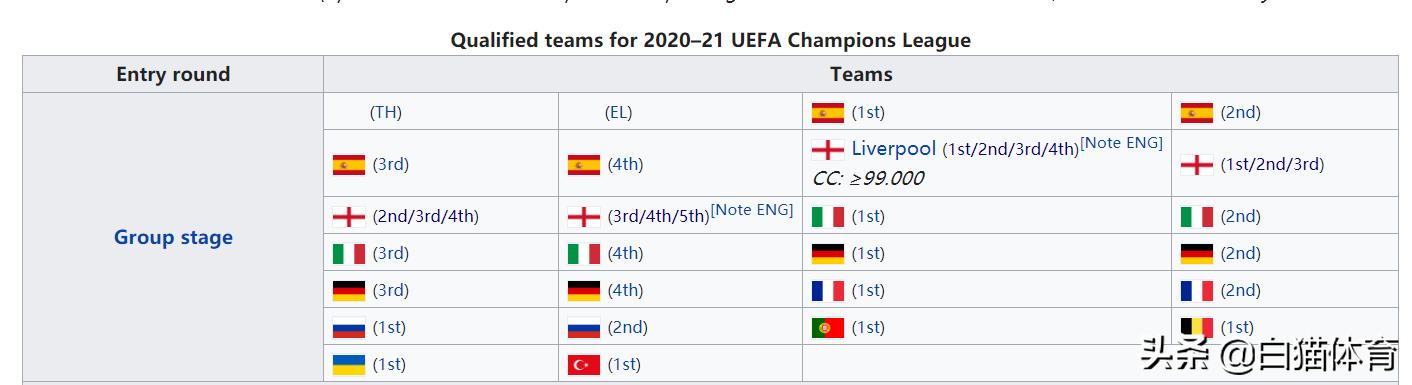2020-21赛季欧冠首支正赛球队诞生
