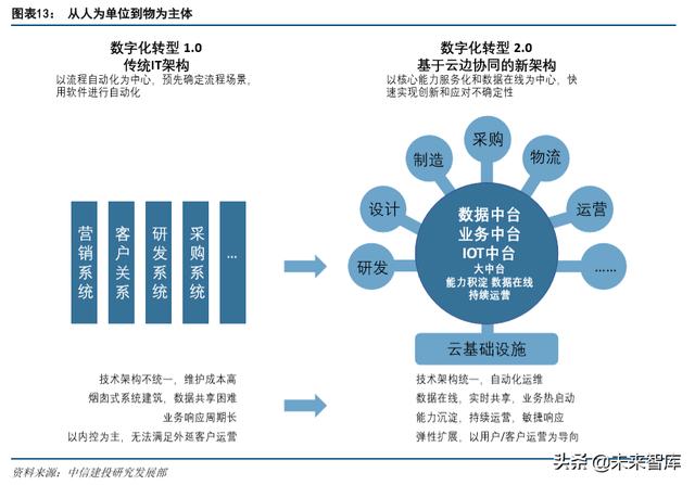产业互联网深度报告:从消费互联网到产业互联网的核心洞察