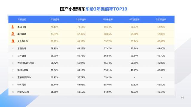 最新汽车保值率排行榜出炉,你的车榜上有名吗?