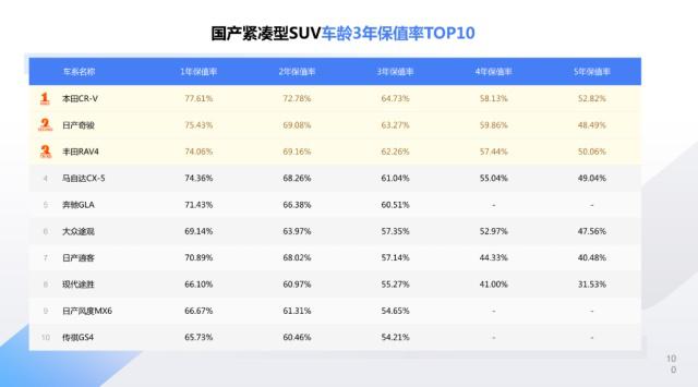 最新汽车保值率排行榜出炉,你的车榜上有名吗?