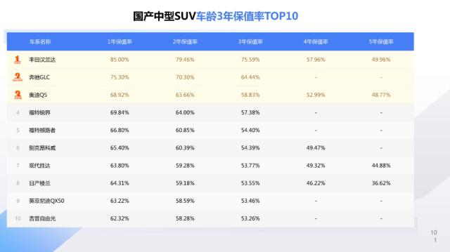 最新汽车保值率排行榜出炉,你的车榜上有名吗?