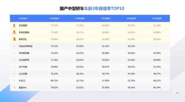 最新汽车保值率排行榜出炉,你的车榜上有名吗?