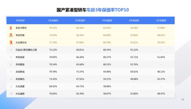 最新汽车保值率排行榜出炉,你的车榜上有名吗?