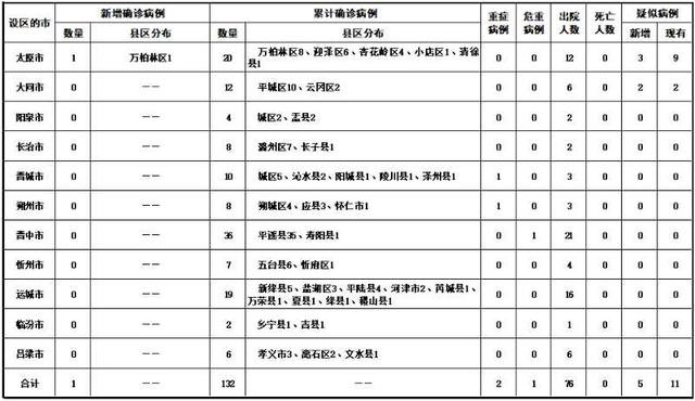 山西新增新型冠状病毒肺炎确诊病例1例,累计132例