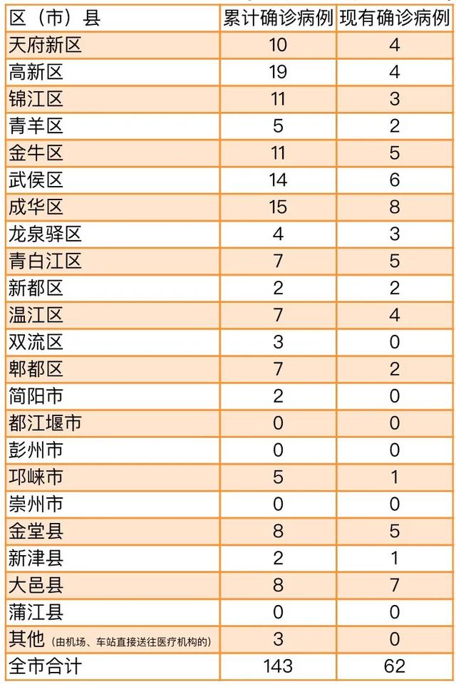 成都22日无新增新冠肺炎确诊病例,新增出院3人