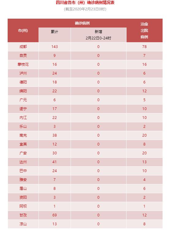 好消息!四川昨日无新增确诊,新增出院14例