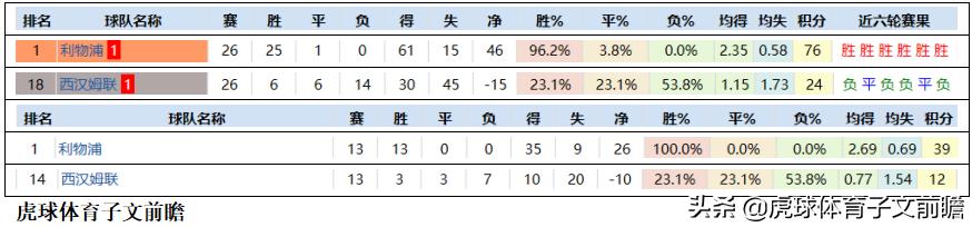 利物浦VS西汉姆联:新仇旧恨,红军誓废锤哥