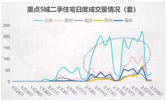 成交量逐步恢复,楼市正在悄然“解冻”