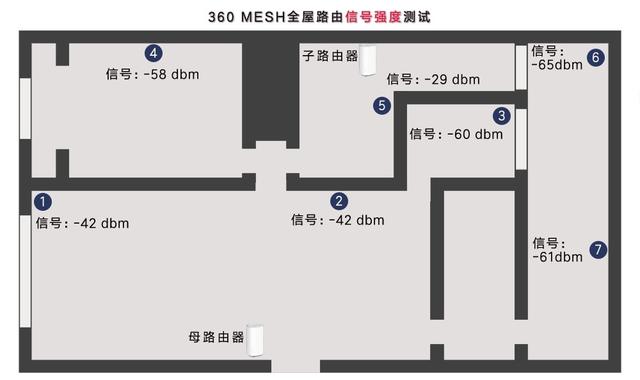 WIFI无感漫游,360子母MESH路由体验,专为IOT物联网打造