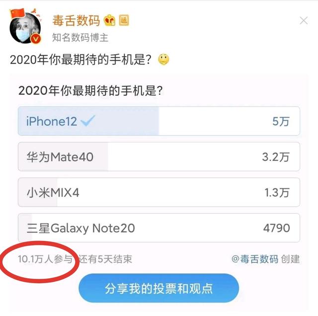 超过十万人参与!微博“一场”未来旗舰投票,iPhone12强势登顶