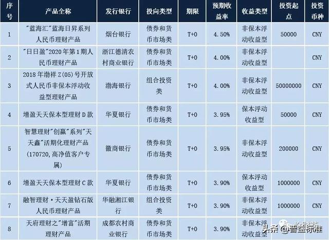 最高收益5.20%！本周这些银行理财产品最值得关注