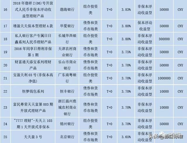最高收益5.20%！本周这些银行理财产品最值得关注