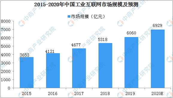 中国工业互联网发展前景预测:2020年市场规模将近7000亿元