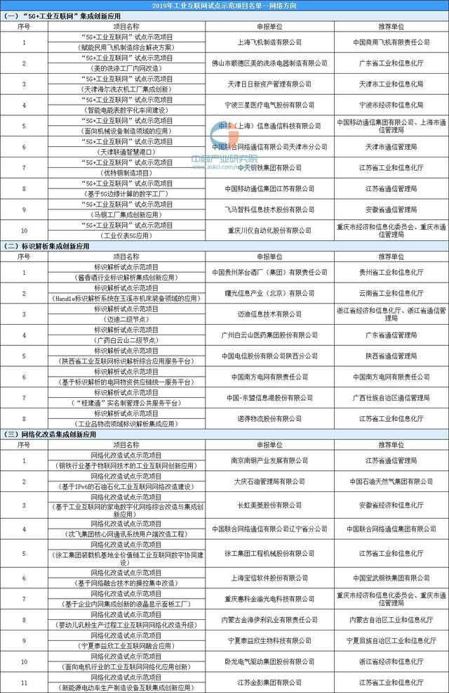 中国工业互联网发展前景预测:2020年市场规模将近7000亿元
