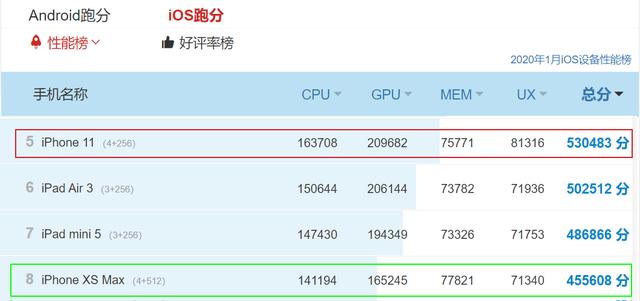 老树焕发新春,老旗舰iPhoneXS Max持续热销,选它就一个理由