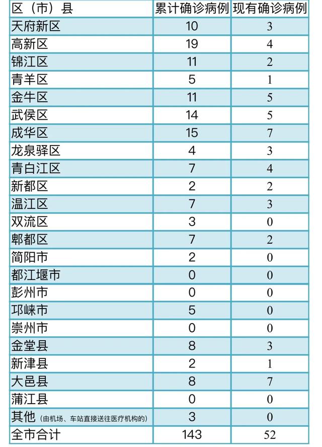 成都无新增确诊病例,新增出院3人,累计出院88人