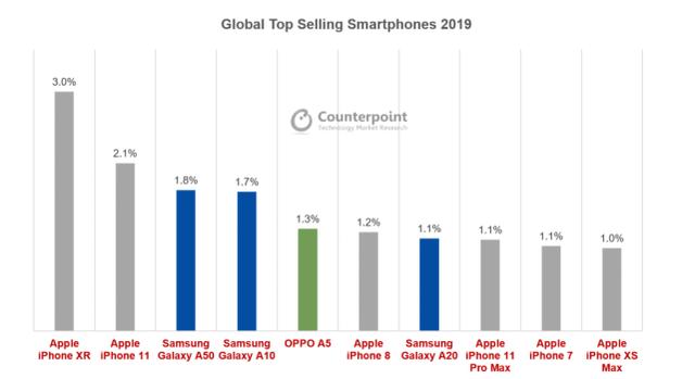 iPhone XR售价逼近4000元!苹果手机开始“贱卖”