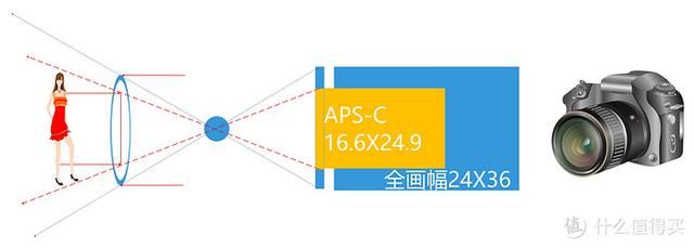 摄影如何科学入坑—15个知识点,教你从选购到上手