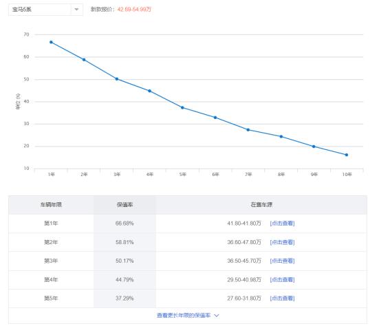 实力强大的宝马5系,起售价为42.69万元,其最大马力可达252匹
