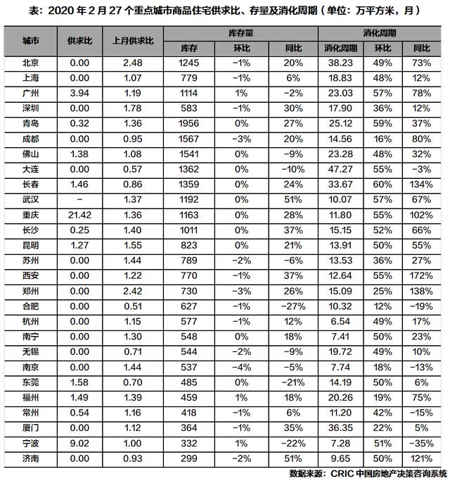 2月楼市 | 2月楼市“停摆”,半数城市“零供应”、成交普跌8成