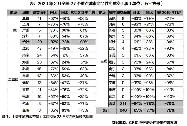 2月楼市 | 2月楼市“停摆”,半数城市“零供应”、成交普跌8成