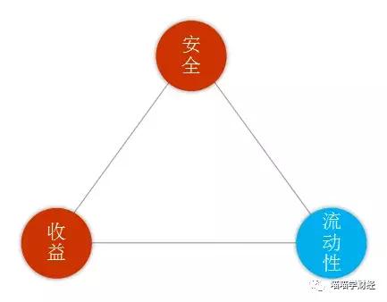 理财之前，你必须要懂的三个基础知识