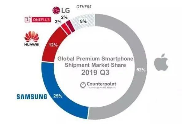 为何宁入廉价版iPhone,也不选高端华为,只因廉颇老矣尚能饭