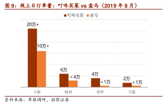 稳扎稳打、垂直聚焦,叮咚买菜的卖菜经