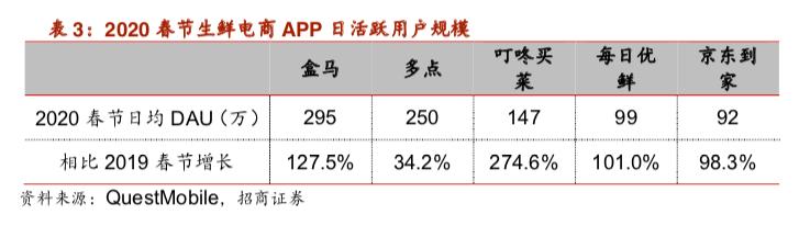 稳扎稳打、垂直聚焦,叮咚买菜的卖菜经