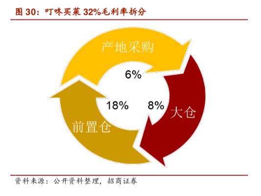 稳扎稳打、垂直聚焦,叮咚买菜的卖菜经