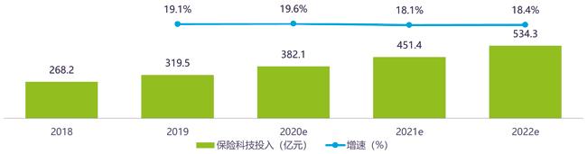 2020年中国保险科技行业:依旧保持较高资本热度