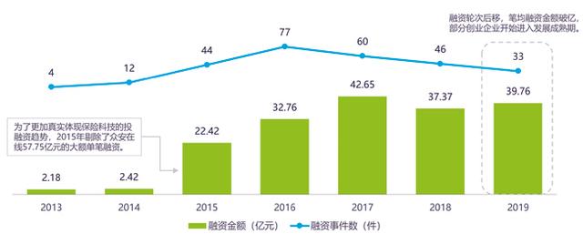 2020年中国保险科技行业：依旧保持较高资本热度