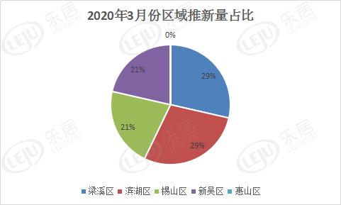 售楼处开放超80%!3月14盘预推新 楼市小阳春有望?