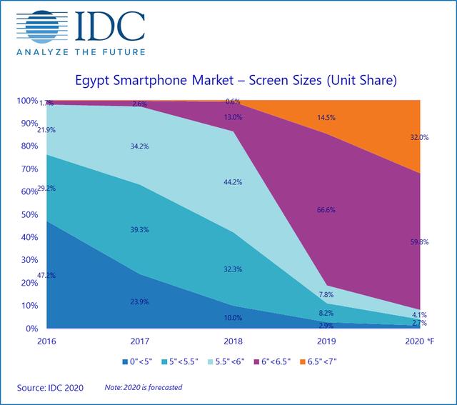 华为手机的海外缩影:埃及市场下滑6.6%,OPPO、小米加速市场瓜分
