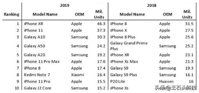 iPhone XR值得买吗?性价比最高的苹果,千挑万选就是它