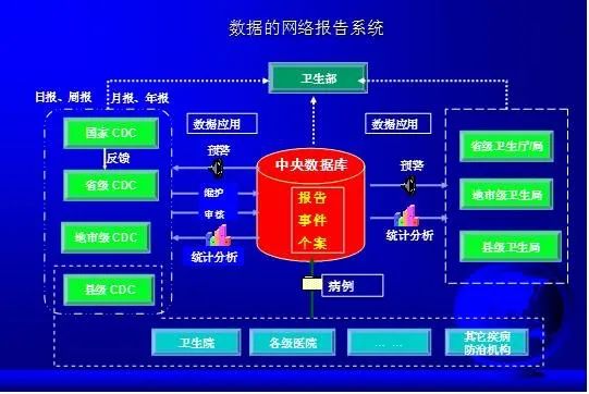 《中国数字医学》2006年发表的金水高研究员论文,介绍了“网络直报系统”的框架。