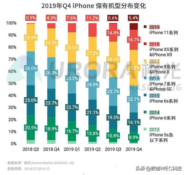iPhone“钉子户”换了!不再是iPhone 6s,而是三年前的机型