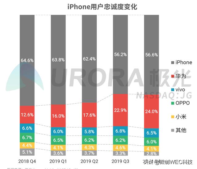 iPhone“钉子户”换了!不再是iPhone 6s,而是三年前的机型