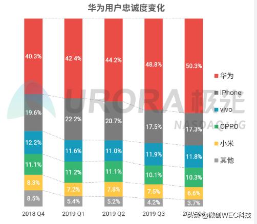 iPhone“钉子户”换了!不再是iPhone 6s,而是三年前的机型