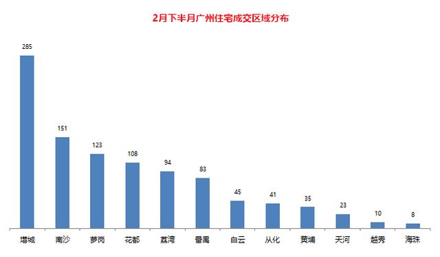 多图曝光，2020年广州楼市的真相，增城、南沙的房价竟然……