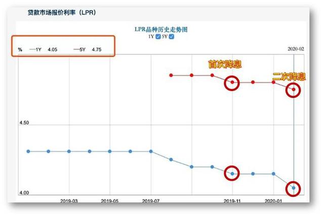 央行“降息”后,楼市限购或将迎来“认房不认贷”的新时代