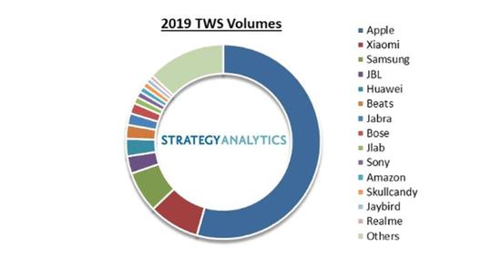 ▲2019年的TWS蓝牙耳机出货量(来源:Strategy Analytics)