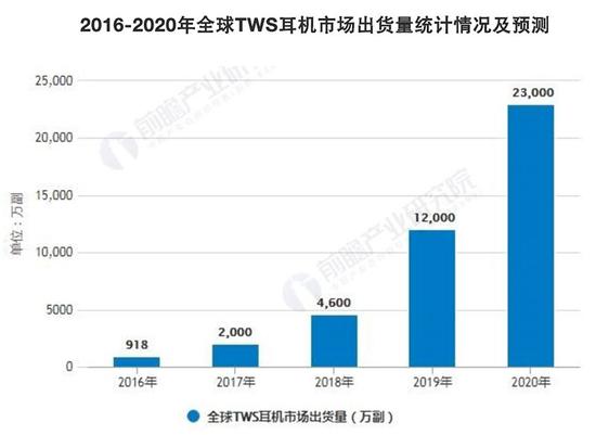 ▲2016-2020年全球TWS耳机市场出货量统计情况及预测(来源:Counterpoint Research)