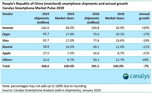 2020国产手机迎来最佳开局,一个月不到集齐“四大金刚”